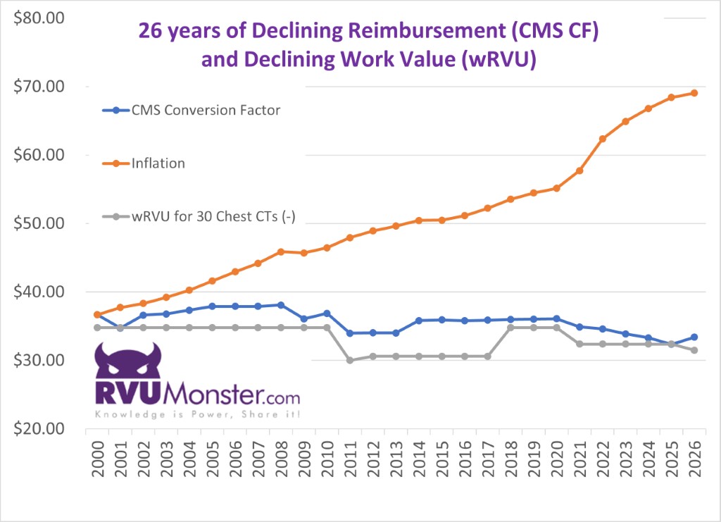 26 years of Declining Reimbursement (CMS CF) and Declining Work Value (wRVU)